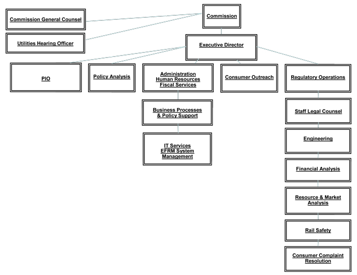 Nevada Attorney General Organizational Chart